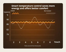 Load image into Gallery viewer, Graph showing smart temperature control saving energy and enhancing comfort with constant vs non-constant temperature data.
